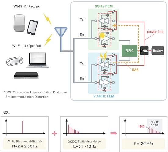 Murata Rauschunterdrückungsmaßnahmen für Wi-Fi 6